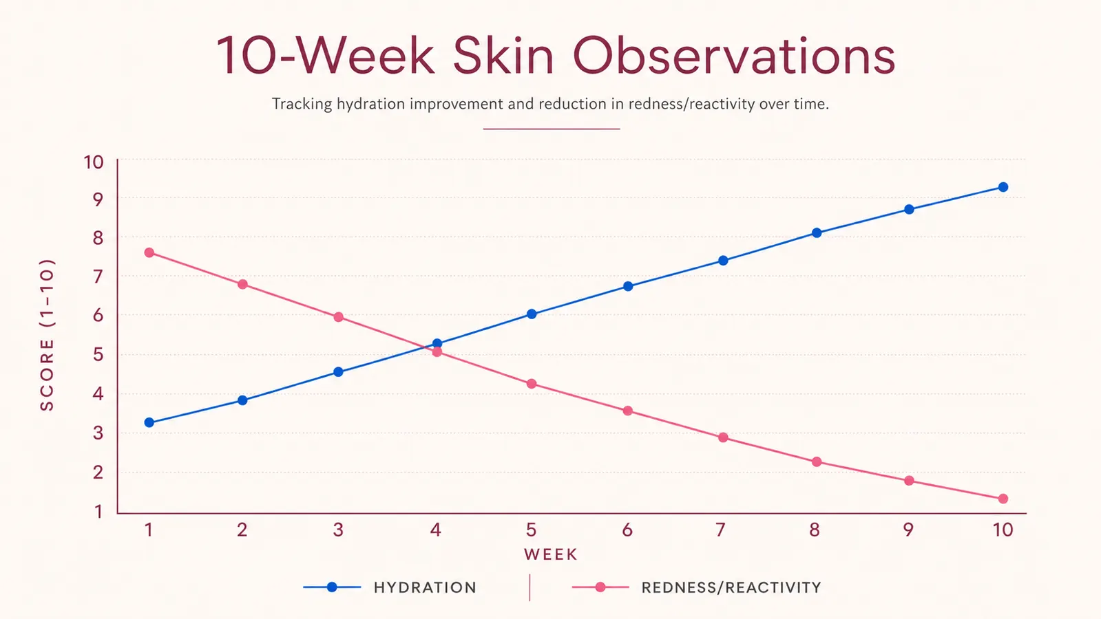 Simple chart showing skin hydration and redness levels across a 10-week timeline with marked improvement after week 3