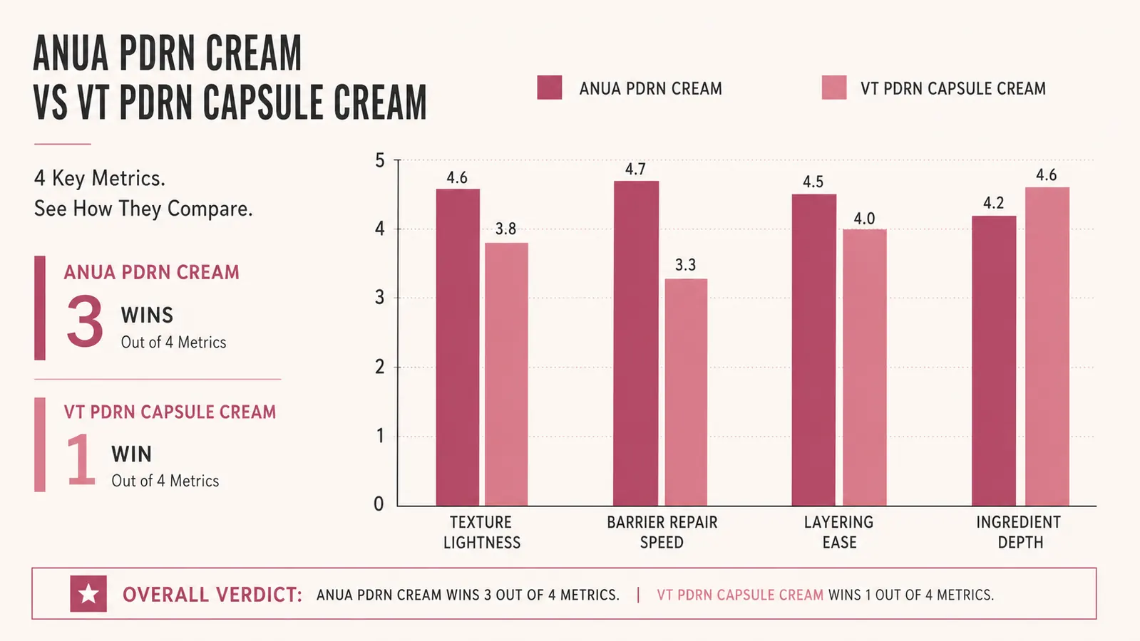 Comparison chart showing Anua PDRN cream rated higher than VT PDRN capsule cream across texture, barrier repair, and layering