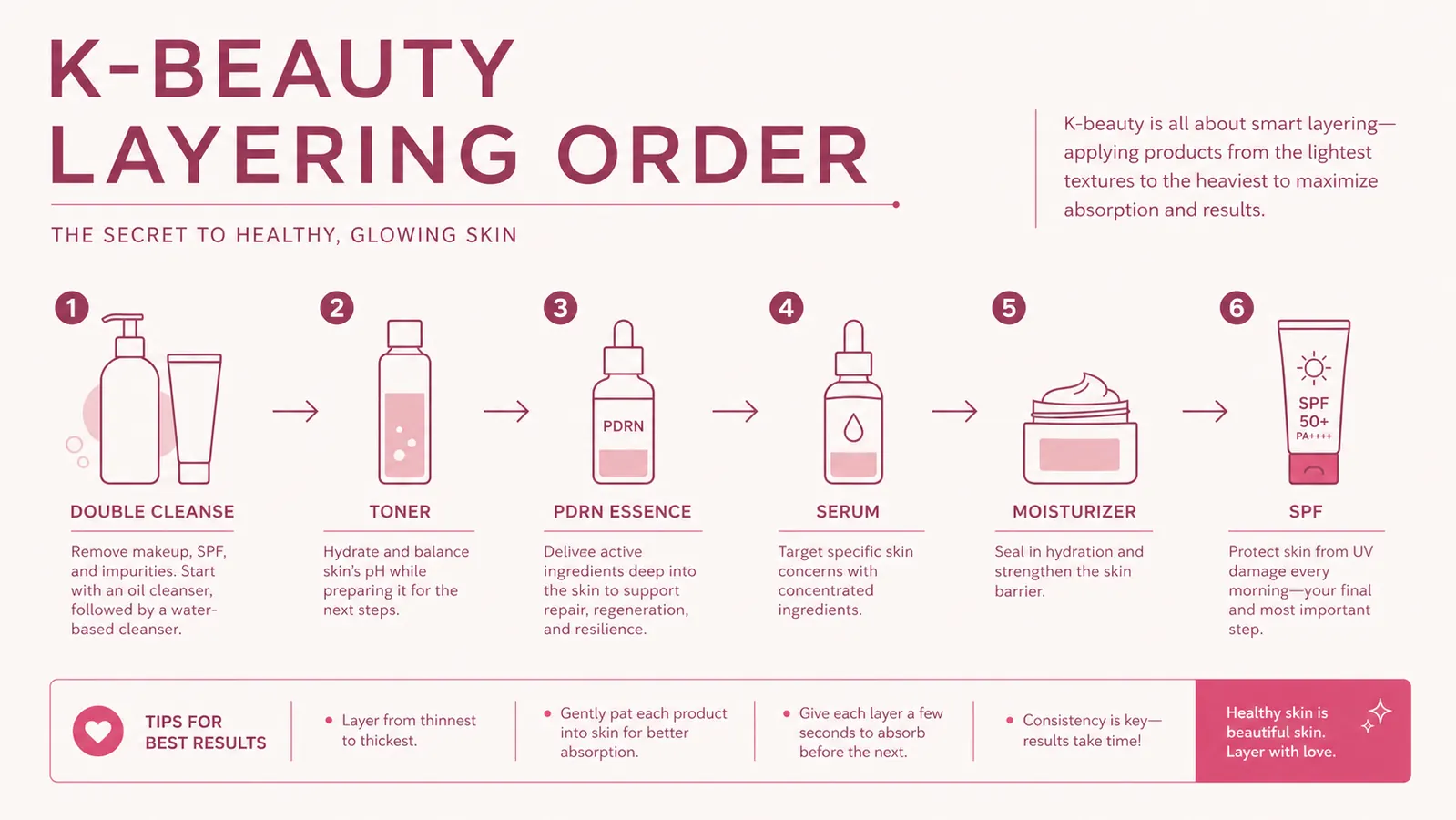 Layering order diagram showing toner, PDRN essence, serum, and moisturizer in sequence from thinnest to thickest texture
