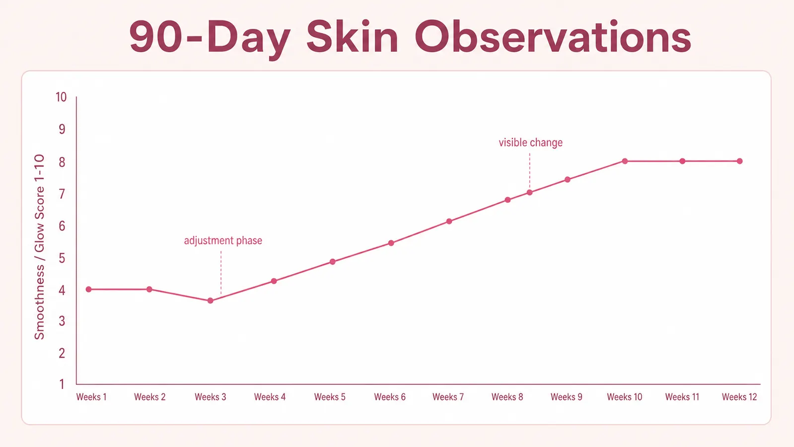 Chart showing a timeline of skin texture and hydration observations across 90 days of PDRN serum use, with a line graph rising from week 2 onward