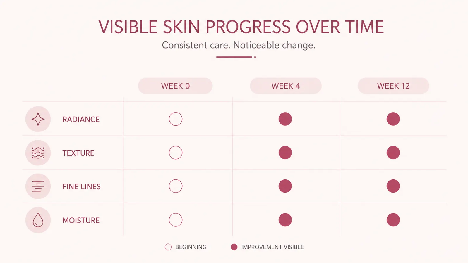 Skin texture comparison chart showing improvement in radiance and fine lines over 12 weeks of PDRN essence use